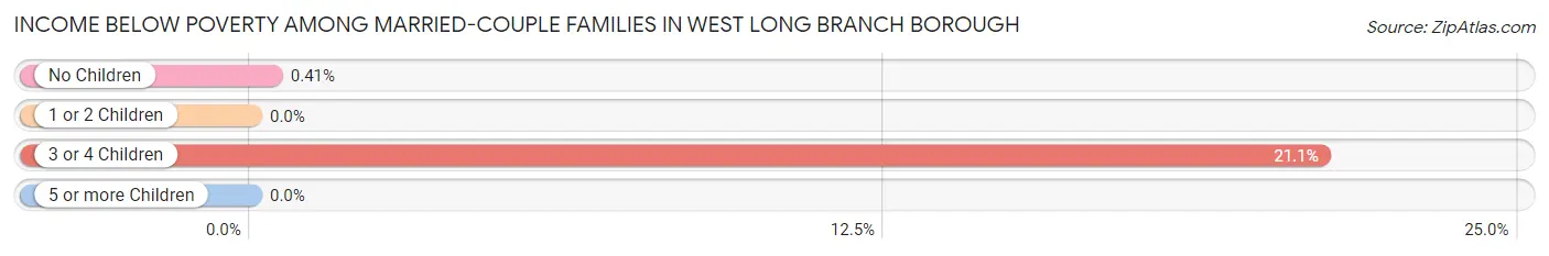 Income Below Poverty Among Married-Couple Families in West Long Branch borough