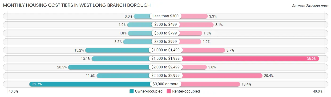 Monthly Housing Cost Tiers in West Long Branch borough