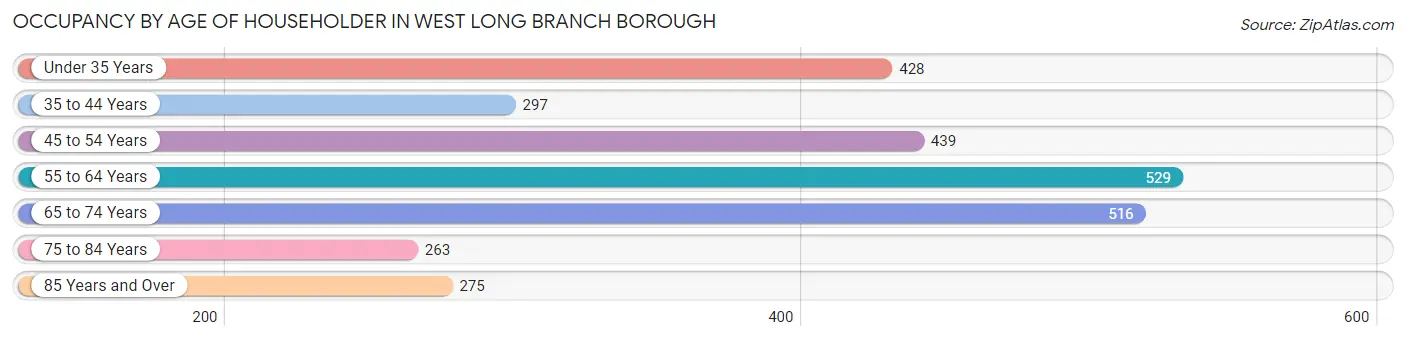 Occupancy by Age of Householder in West Long Branch borough