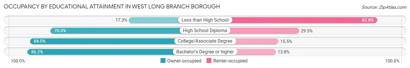 Occupancy by Educational Attainment in West Long Branch borough
