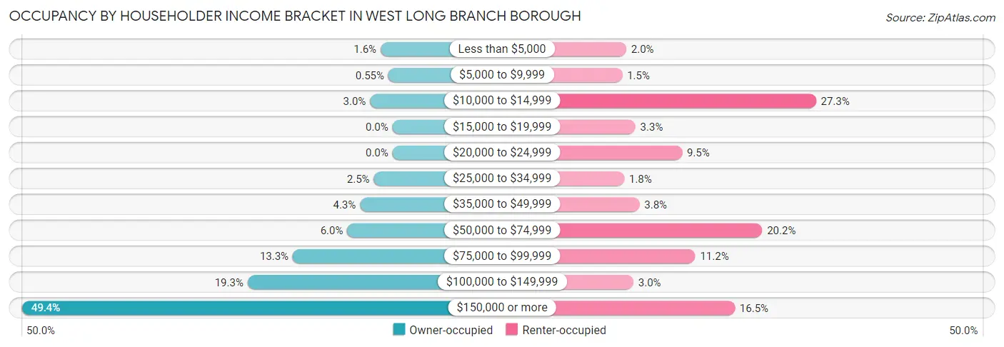 Occupancy by Householder Income Bracket in West Long Branch borough