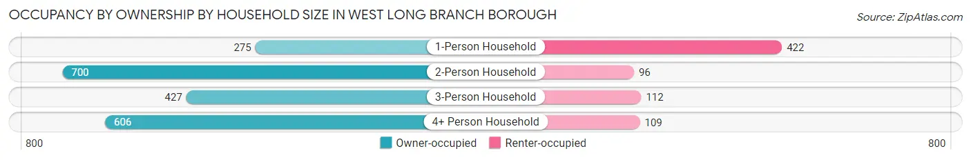 Occupancy by Ownership by Household Size in West Long Branch borough