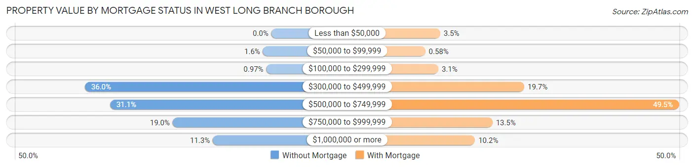 Property Value by Mortgage Status in West Long Branch borough