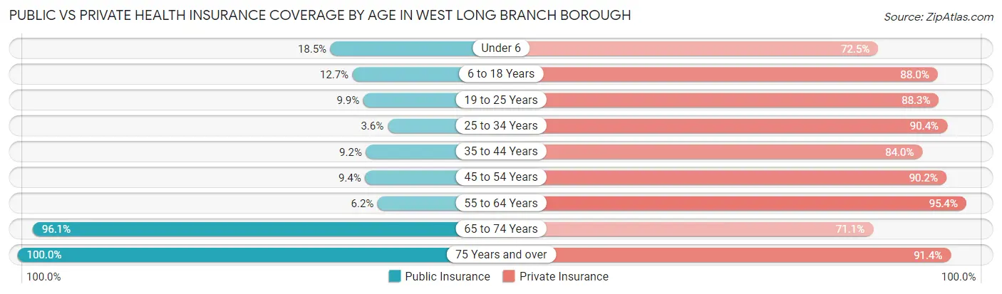 Public vs Private Health Insurance Coverage by Age in West Long Branch borough