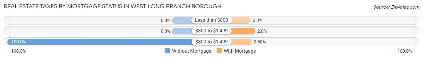 Real Estate Taxes by Mortgage Status in West Long Branch borough
