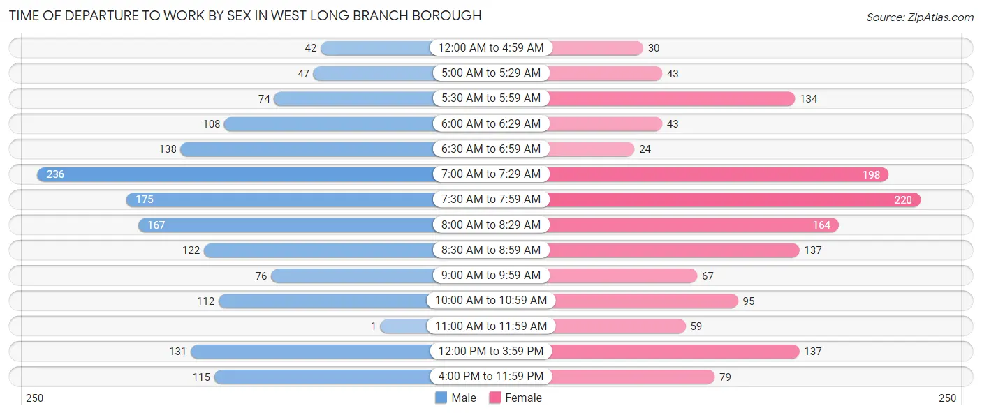 Time of Departure to Work by Sex in West Long Branch borough