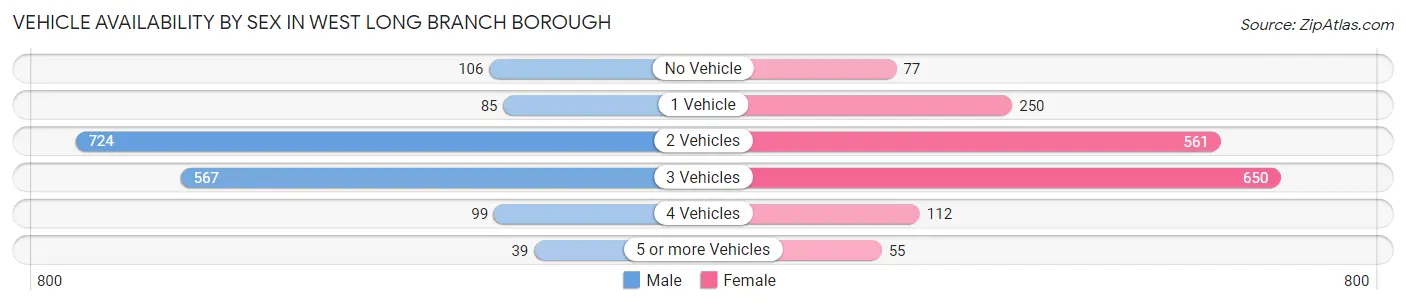 Vehicle Availability by Sex in West Long Branch borough