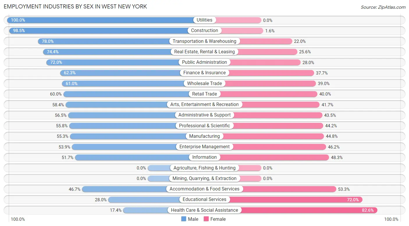Employment Industries by Sex in West New York