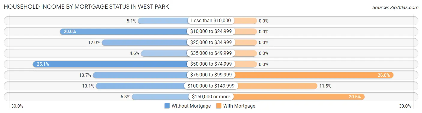 Household Income by Mortgage Status in West Park