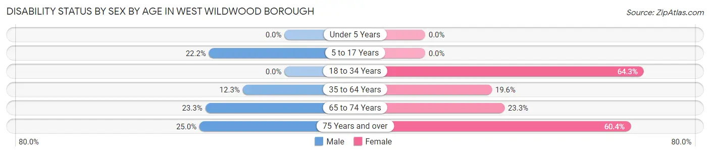 Disability Status by Sex by Age in West Wildwood borough