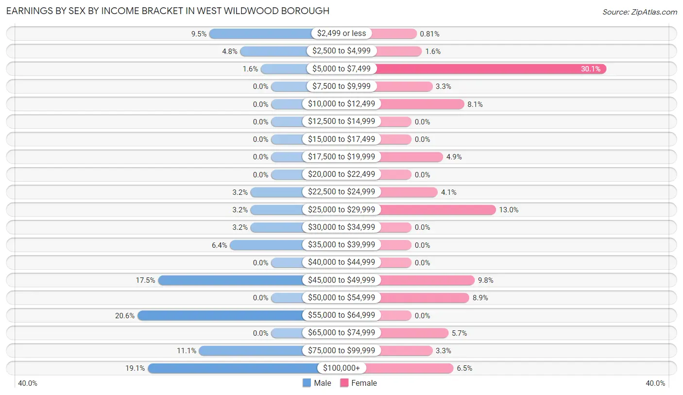Earnings by Sex by Income Bracket in West Wildwood borough