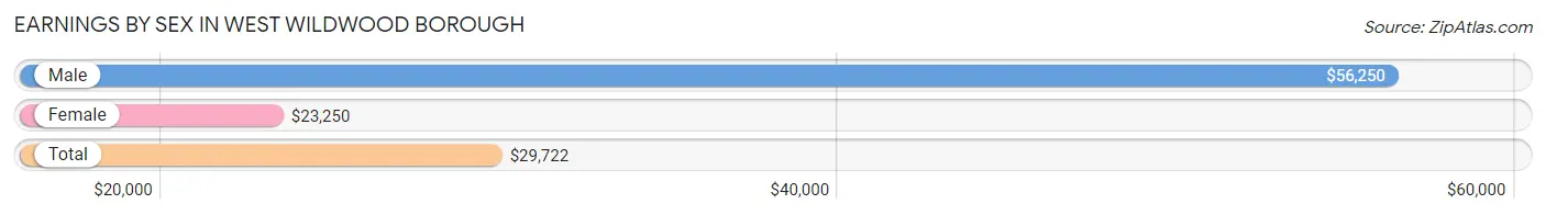 Earnings by Sex in West Wildwood borough