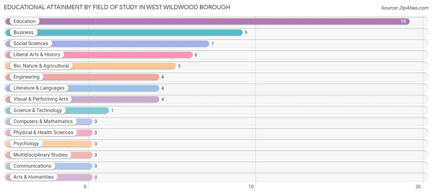 Educational Attainment by Field of Study in West Wildwood borough