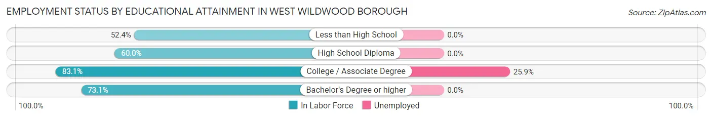Employment Status by Educational Attainment in West Wildwood borough