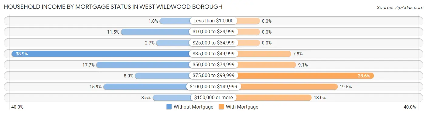 Household Income by Mortgage Status in West Wildwood borough