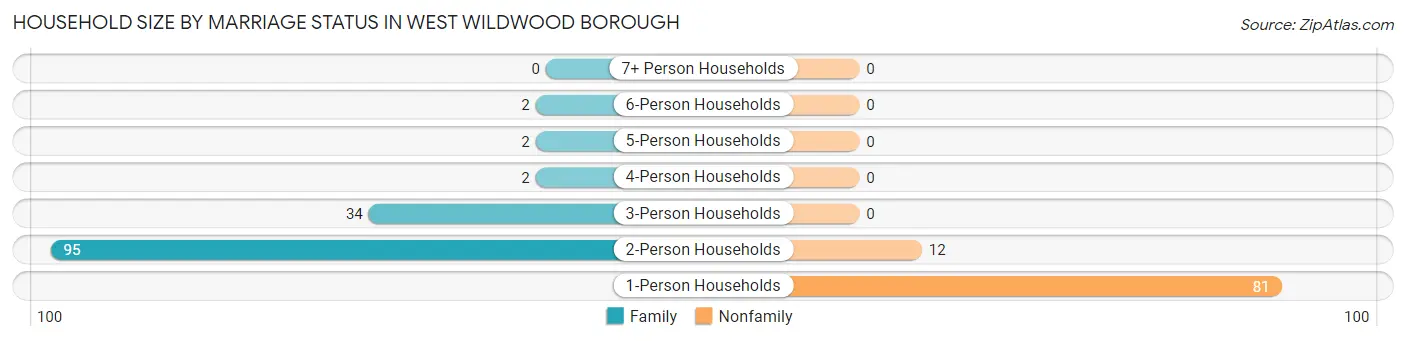Household Size by Marriage Status in West Wildwood borough