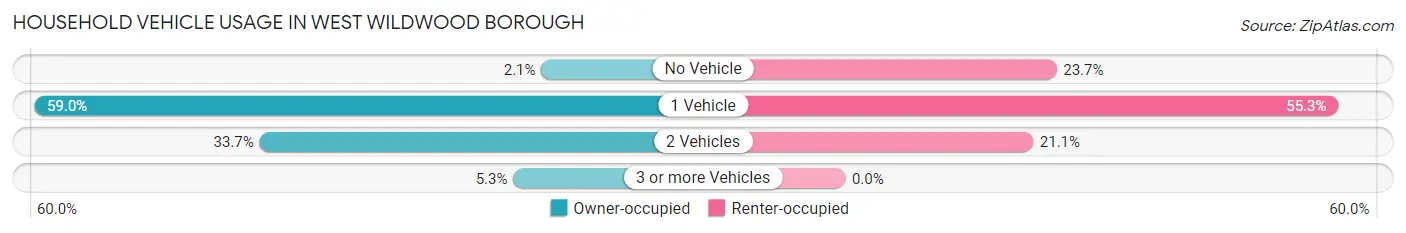 Household Vehicle Usage in West Wildwood borough
