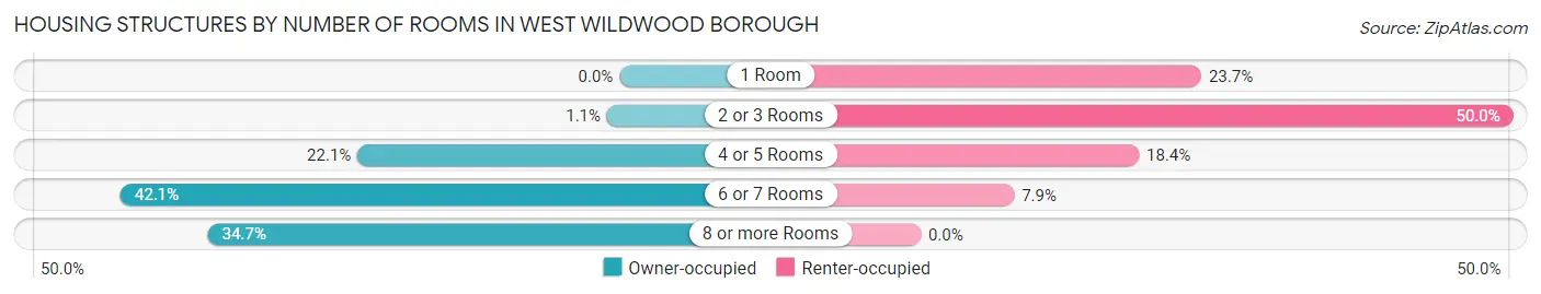 Housing Structures by Number of Rooms in West Wildwood borough