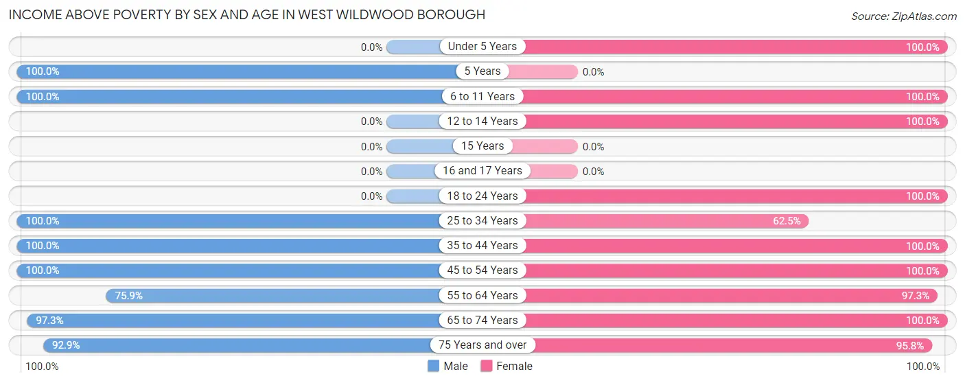 Income Above Poverty by Sex and Age in West Wildwood borough