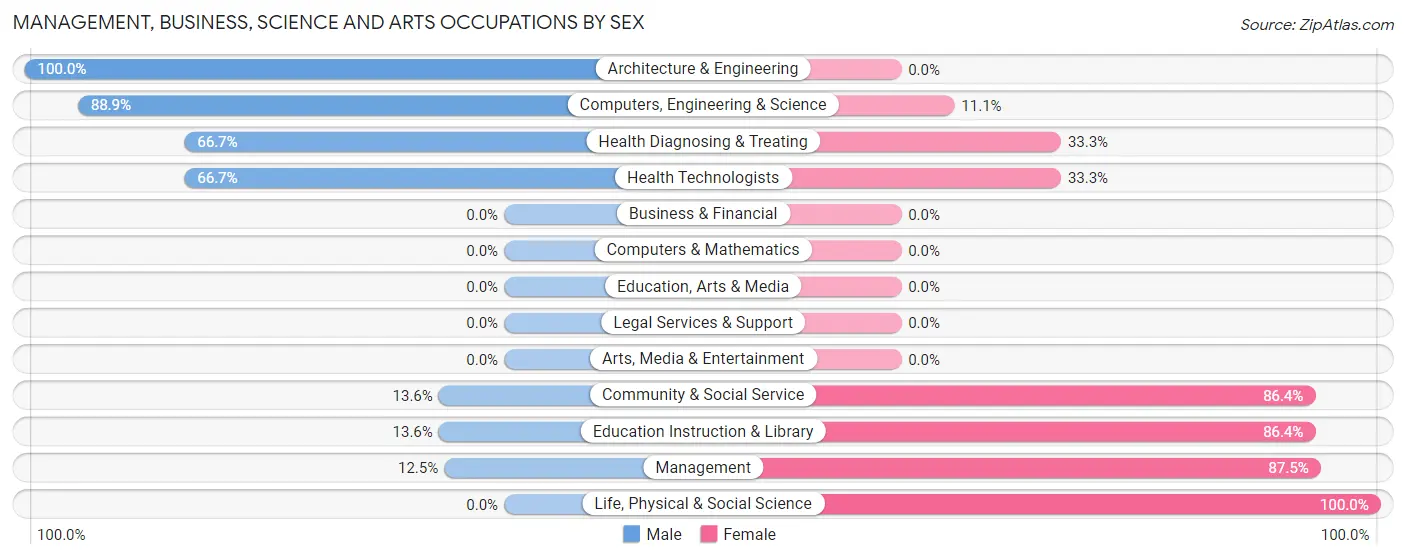 Management, Business, Science and Arts Occupations by Sex in West Wildwood borough