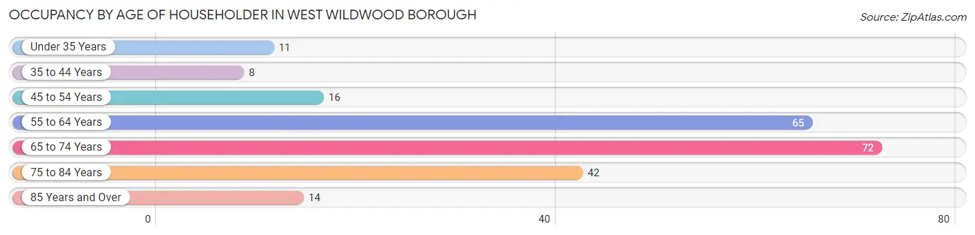 Occupancy by Age of Householder in West Wildwood borough