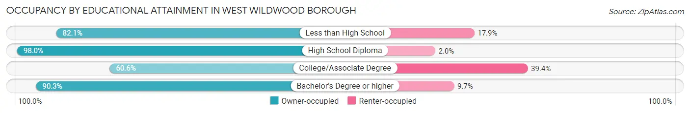 Occupancy by Educational Attainment in West Wildwood borough