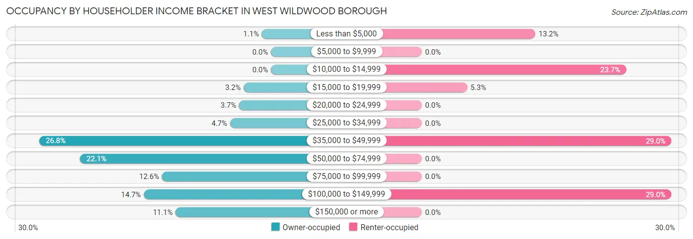 Occupancy by Householder Income Bracket in West Wildwood borough