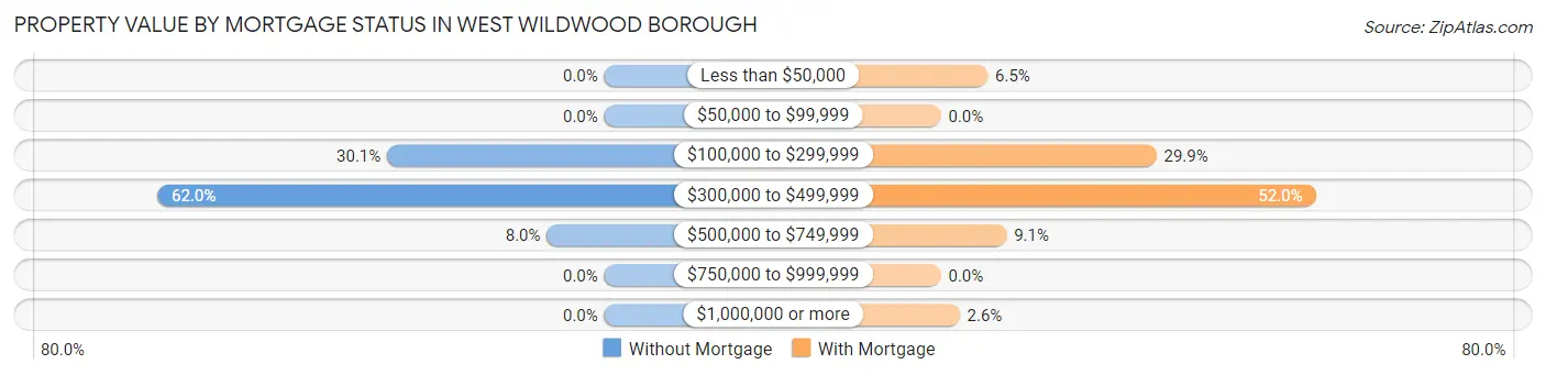 Property Value by Mortgage Status in West Wildwood borough