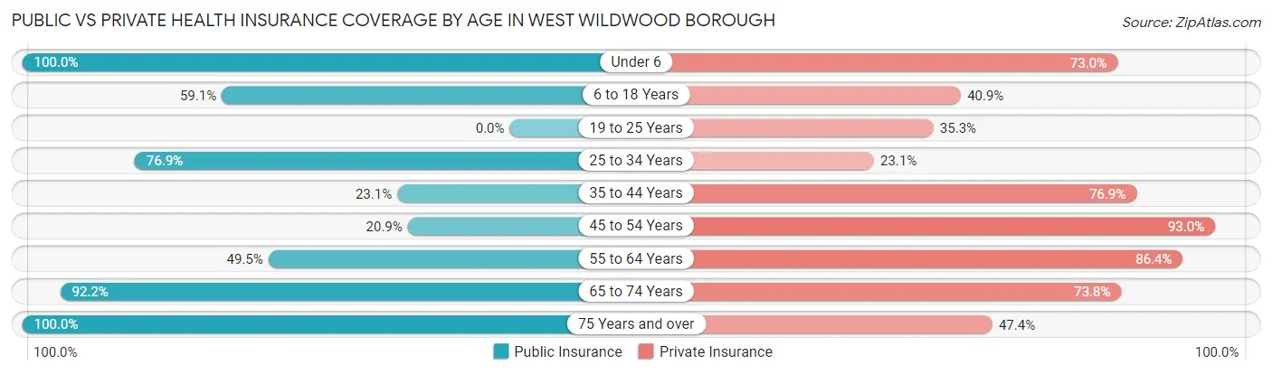 Public vs Private Health Insurance Coverage by Age in West Wildwood borough