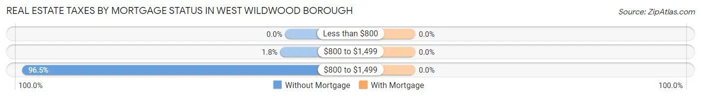 Real Estate Taxes by Mortgage Status in West Wildwood borough