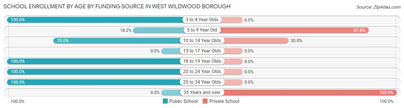 School Enrollment by Age by Funding Source in West Wildwood borough