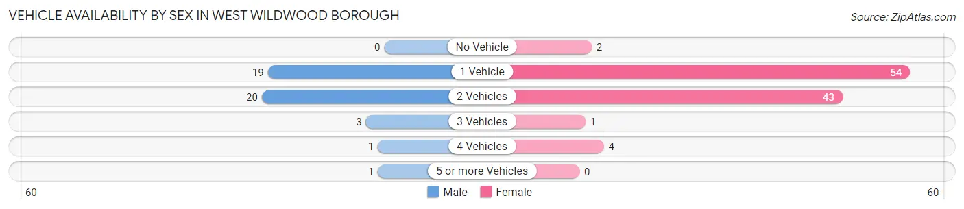 Vehicle Availability by Sex in West Wildwood borough