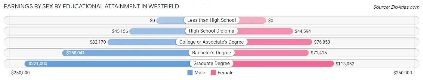 Earnings by Sex by Educational Attainment in Westfield