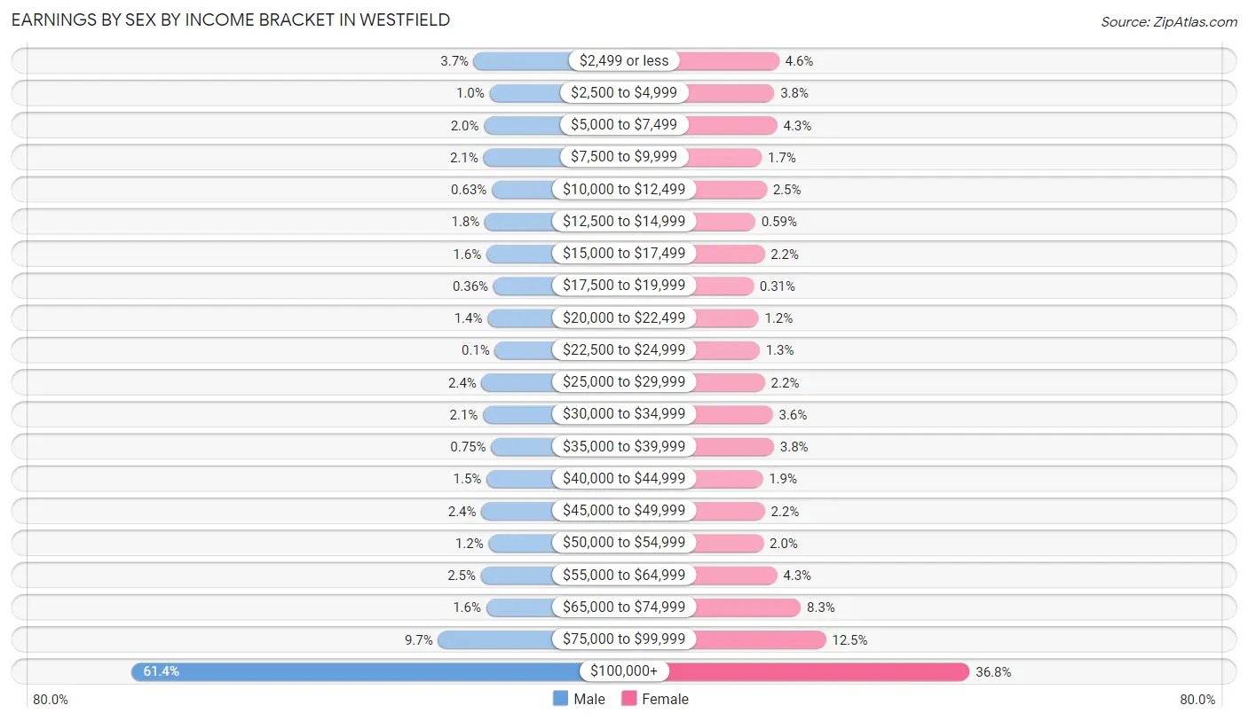 Earnings by Sex by Income Bracket in Westfield