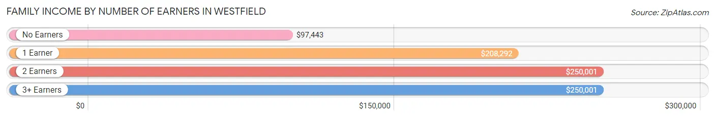 Family Income by Number of Earners in Westfield