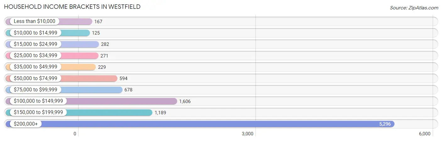 Household Income Brackets in Westfield