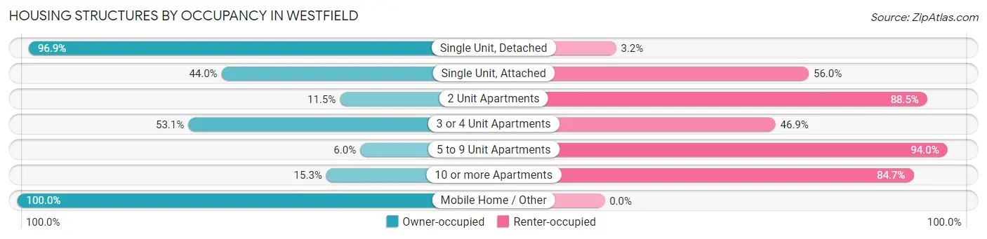 Housing Structures by Occupancy in Westfield