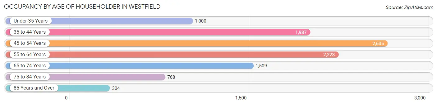 Occupancy by Age of Householder in Westfield