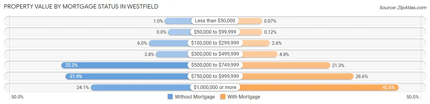 Property Value by Mortgage Status in Westfield