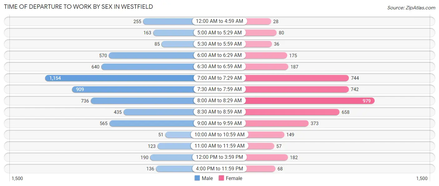 Time of Departure to Work by Sex in Westfield