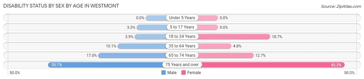 Disability Status by Sex by Age in Westmont