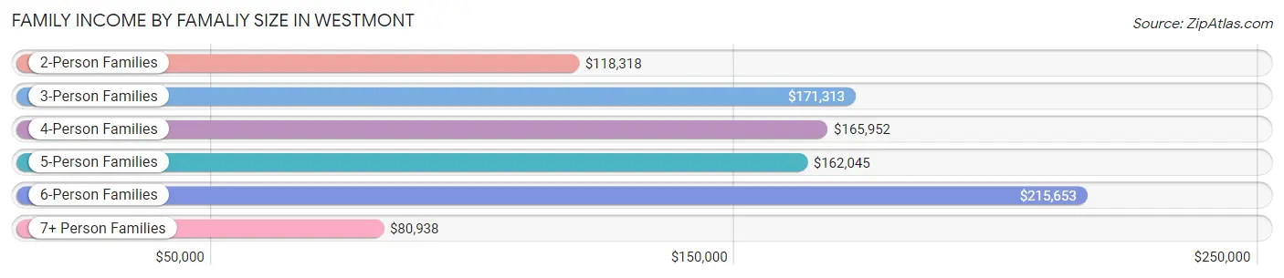 Family Income by Famaliy Size in Westmont