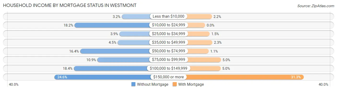 Household Income by Mortgage Status in Westmont