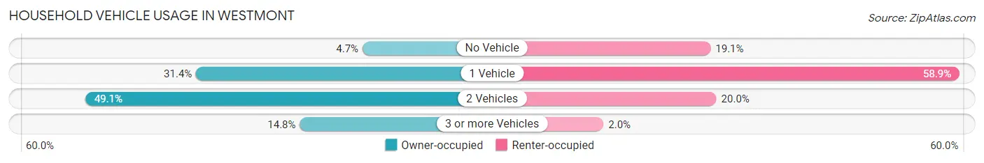 Household Vehicle Usage in Westmont