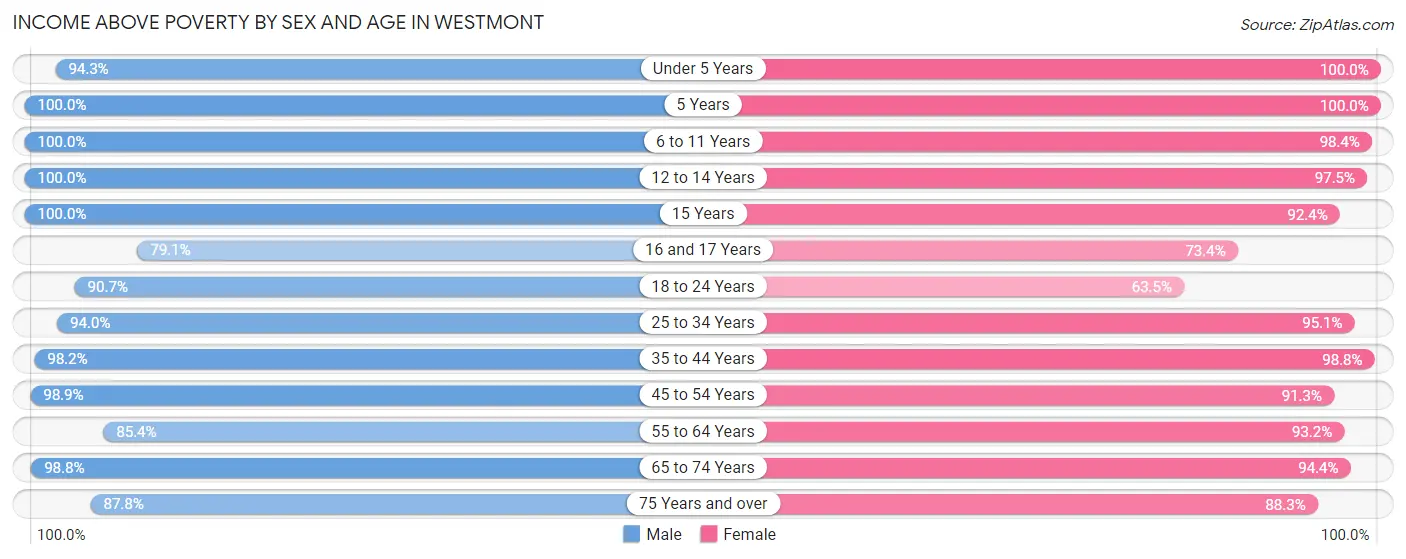 Income Above Poverty by Sex and Age in Westmont