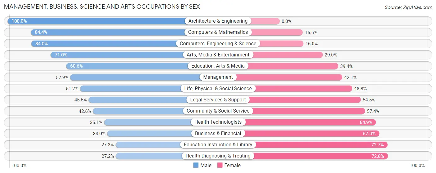 Management, Business, Science and Arts Occupations by Sex in Westmont
