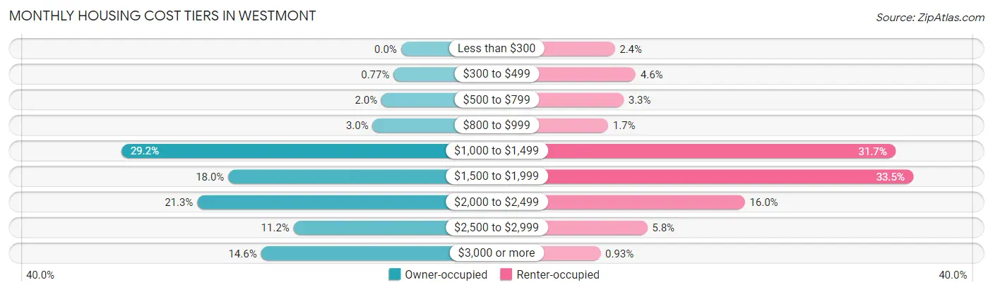 Monthly Housing Cost Tiers in Westmont