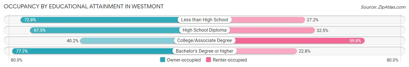 Occupancy by Educational Attainment in Westmont