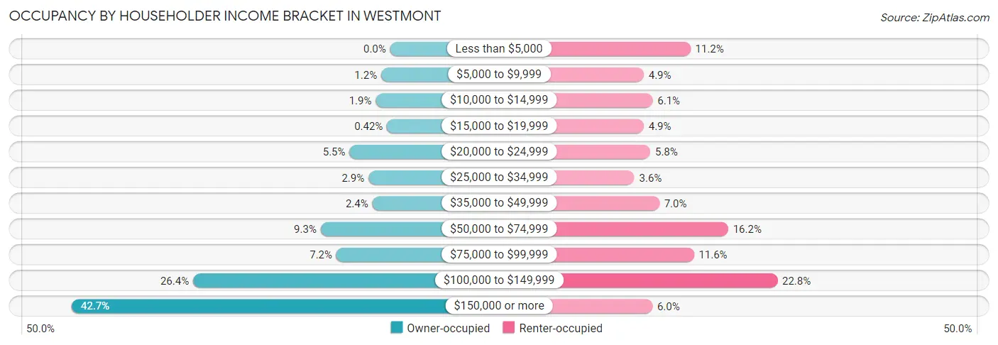Occupancy by Householder Income Bracket in Westmont