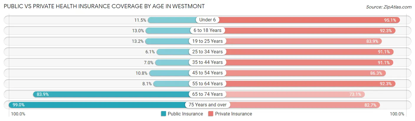 Public vs Private Health Insurance Coverage by Age in Westmont